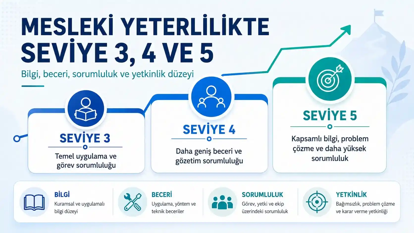 Mesleki Yeterlilik Belgesinde Seviye 3, 4 ve 5 Ne Anlama Gelir